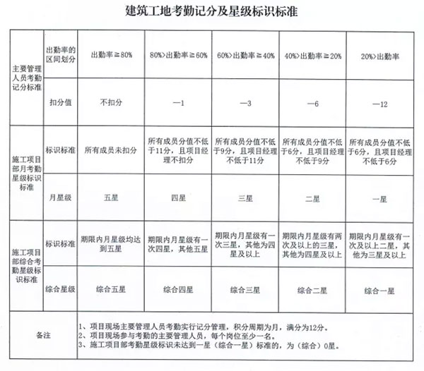 動真格了，3月1日起項目經理每天人臉識別考勤，1月1日起施工、監(jiān)理在場人員全部實名，官方考核！