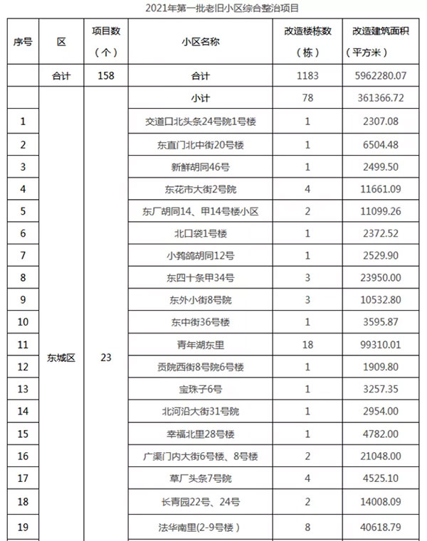 重磅：北京老舊小區(qū)納入首批改造名單，建筑涂料用量將激增！