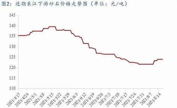 聚焦！砂石庫(kù)存增幅超6成，上漲難度較大！