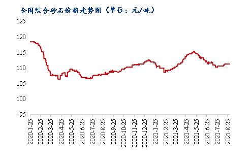 8月砂石價(jià)格同比上漲3.1%，金九銀十旺季來臨，砂石行情利好上揚(yáng)