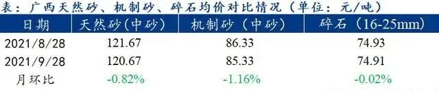 廣西受眾多因素影響，砂石價格小幅震蕩！四季度砂石行情展望