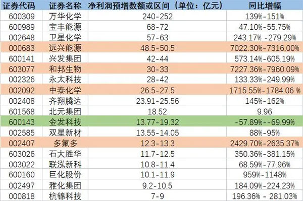 增長超7200%！原料暴漲致多家化工龍頭預(yù)增！