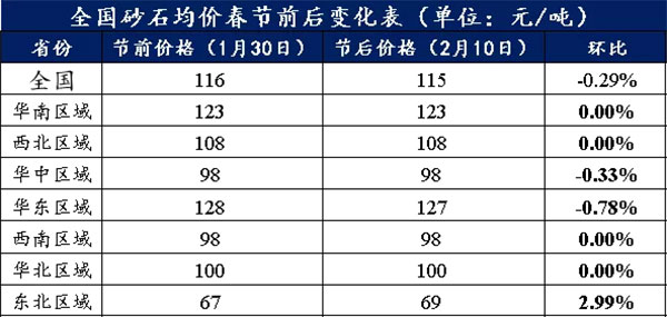 節(jié)后全國砂石礦山復(fù)工率33％，砂石價(jià)格環(huán)比下降0.29％