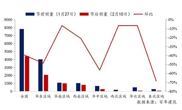 節(jié)后全國砂石礦山復(fù)工率33％，砂石價(jià)格環(huán)比下降0.29％