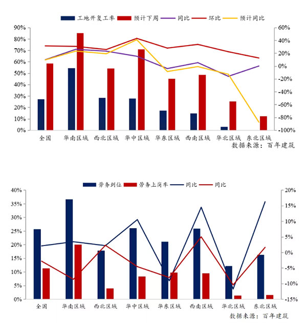 節(jié)后全國砂石礦山復(fù)工率33％，砂石價(jià)格環(huán)比下降0.29％