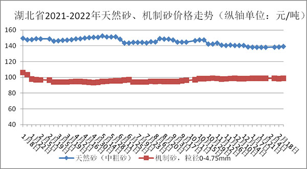 權威發(fā)布！湖北省2月砂石骨料、水泥、混凝土價格整體回落！