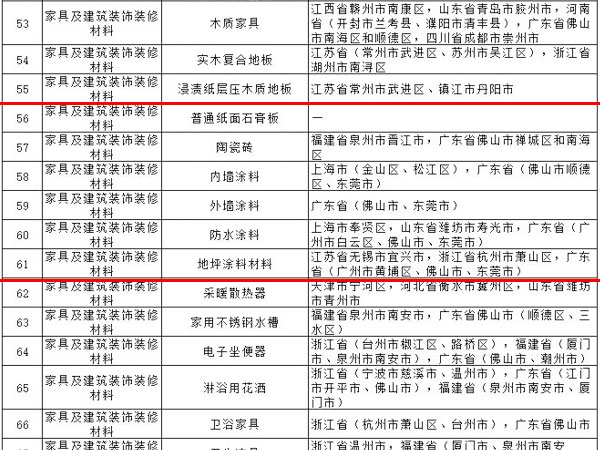 內(nèi)外墻涂料、普通紙面石膏板、保溫材料等多種建筑裝飾材料被列入全國(guó)重點(diǎn)工業(yè)產(chǎn)品質(zhì)量監(jiān)督目錄