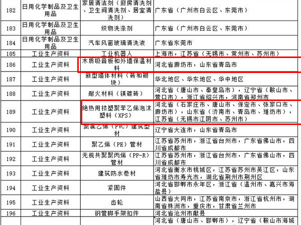 內(nèi)外墻涂料、普通紙面石膏板、保溫材料等多種建筑裝飾材料被列入全國(guó)重點(diǎn)工業(yè)產(chǎn)品質(zhì)量監(jiān)督目錄