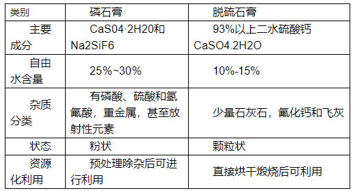 如何分辨脫硫石膏與磷石膏,看了你就知道！