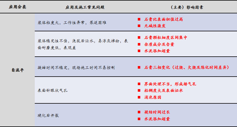 磷石膏自流平出現(xiàn)的五大常見(jiàn)問(wèn)題，原因在這里！