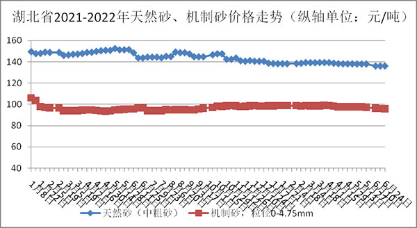 天然砂、機(jī)制砂價(jià)格走勢(shì)圖