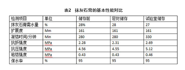 不同存儲(chǔ)條件對(duì)建筑石膏相組成有何影響？