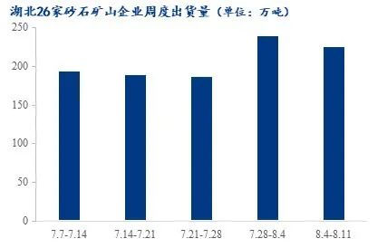 疫情＋高溫，湖北砂石行情走勢又將如何？