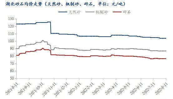 疫情＋高溫，湖北砂石行情走勢又將如何？