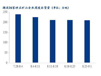 高溫退場(chǎng)，湖北砂石需求是否能有回升