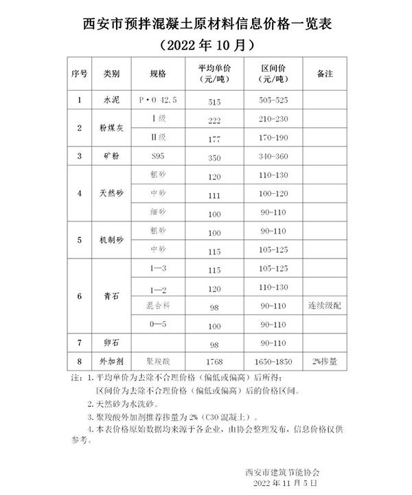 天然砂120元/噸，機制砂115元/噸，混凝土漲價心態(tài)漸濃！